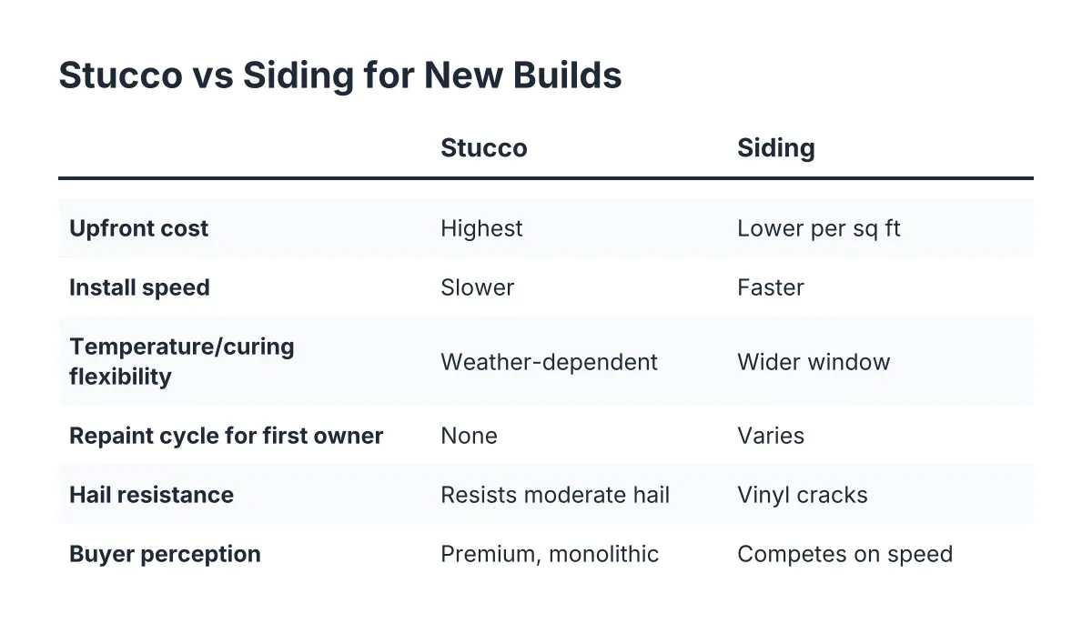 Comparison checklist of stucco wall versus siding for new construction cost and durability