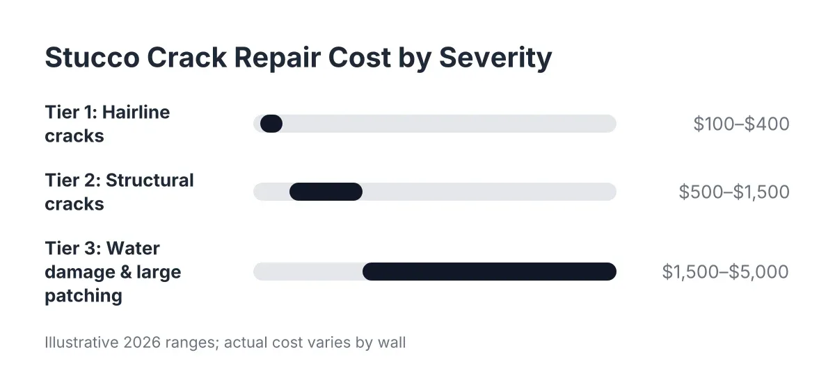 Cost range chart for stucco crack repair by severity tier in Castle Rock