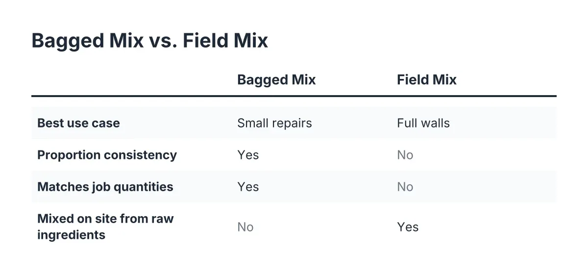 Comparison checklist of bagged stucco mix versus field mix for patching and wall work